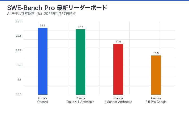 SWE-Bench Pro 最新リーダーボード
