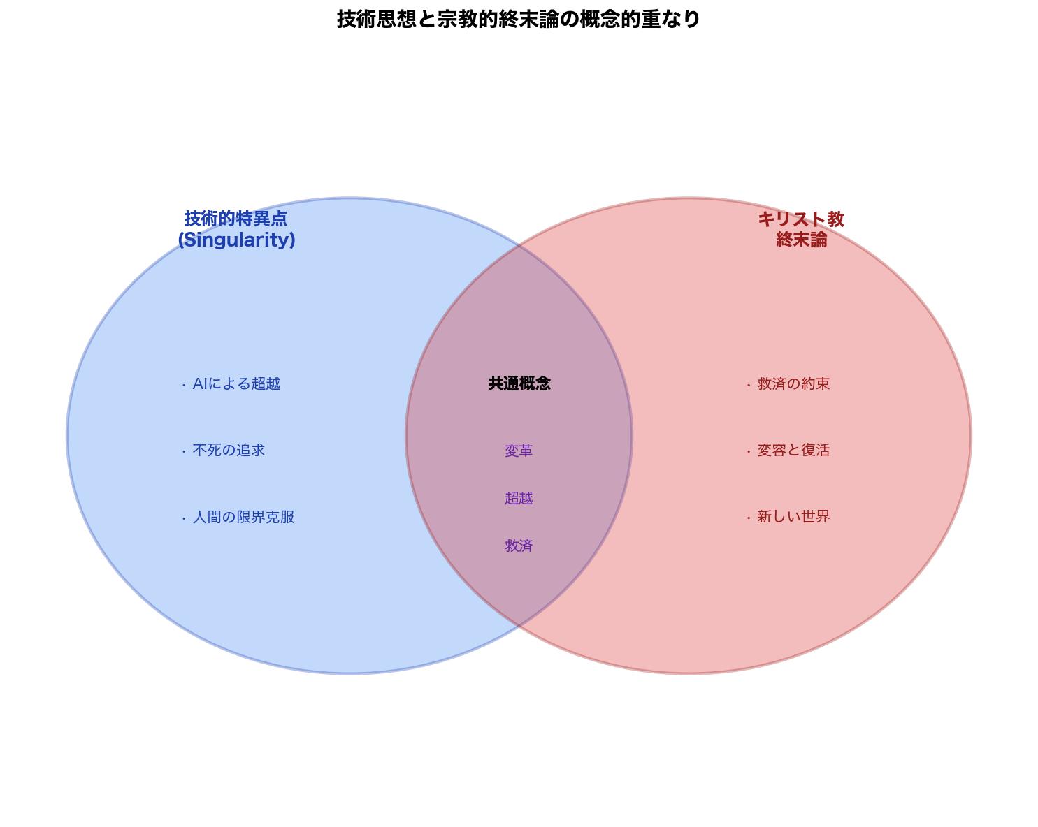 技術思想と宗教的終末論の概念的重なり
