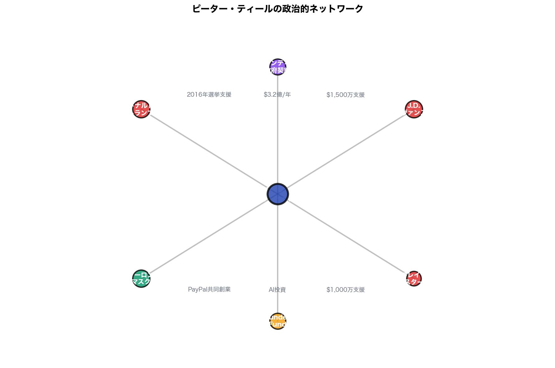 ピーター・ティールの政治的ネットワーク