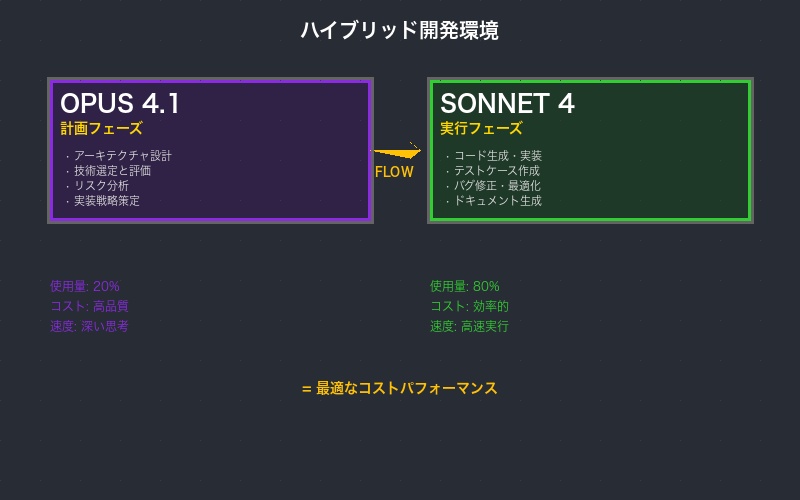 OpusとSonnetを使い分ける開発環境