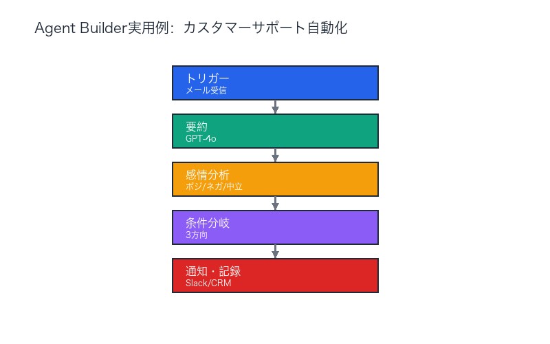 Agent Builder実用例:カスタマーサポート自動化ワークフロー
