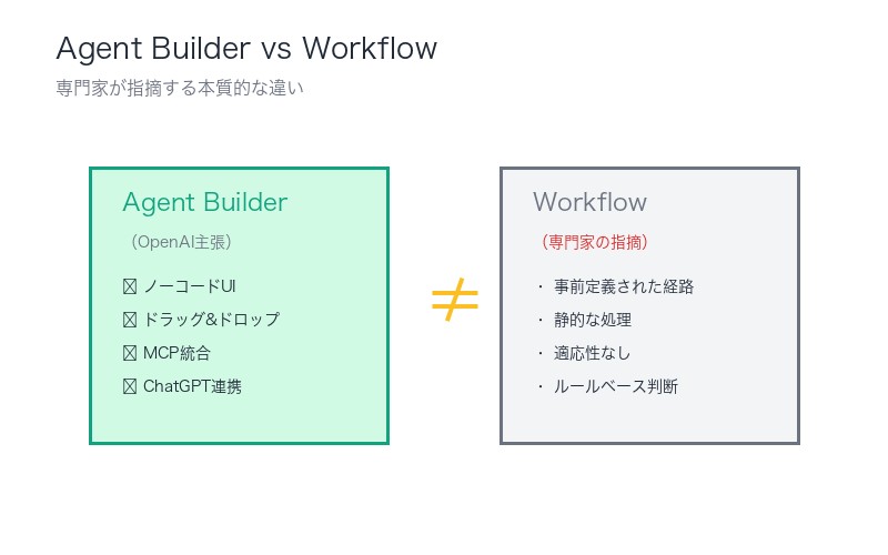 Agent Builder vs Workflow:専門家が指摘する本質的な違い