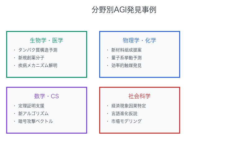分野別AGI発見事例:生物学・物理学・数学・社会科学
