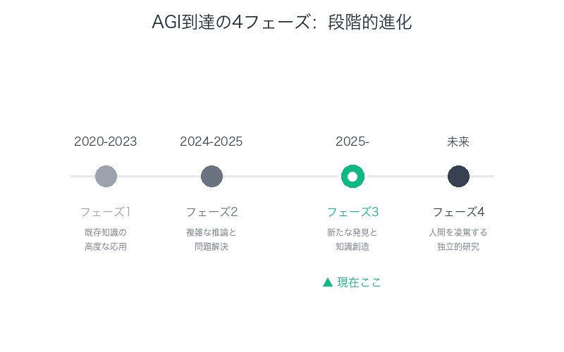 AGI到達の4フェーズ:段階的進化の全体像