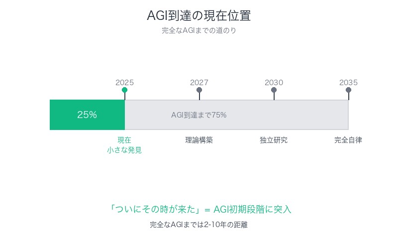 AGI到達の現在位置:完全なAGIまでの道のり