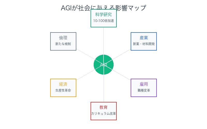 AGIが社会に与える影響マップ:6つの領域への波及効果