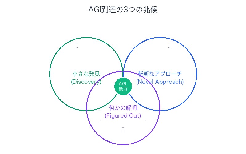AGI到達の3つの兆候:発見・提案・解明の相互関係