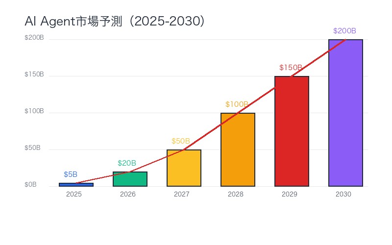 AI Agent市場予測:2030年$200億規模へ