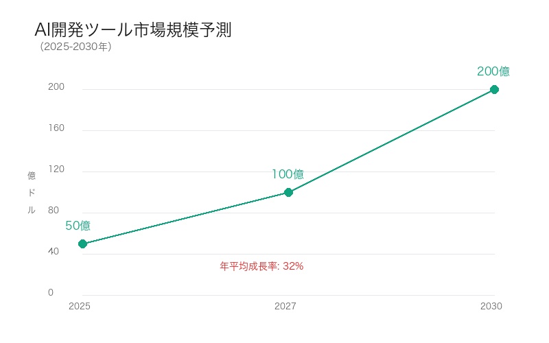 AI開発ツール市場の成長予測グラフ