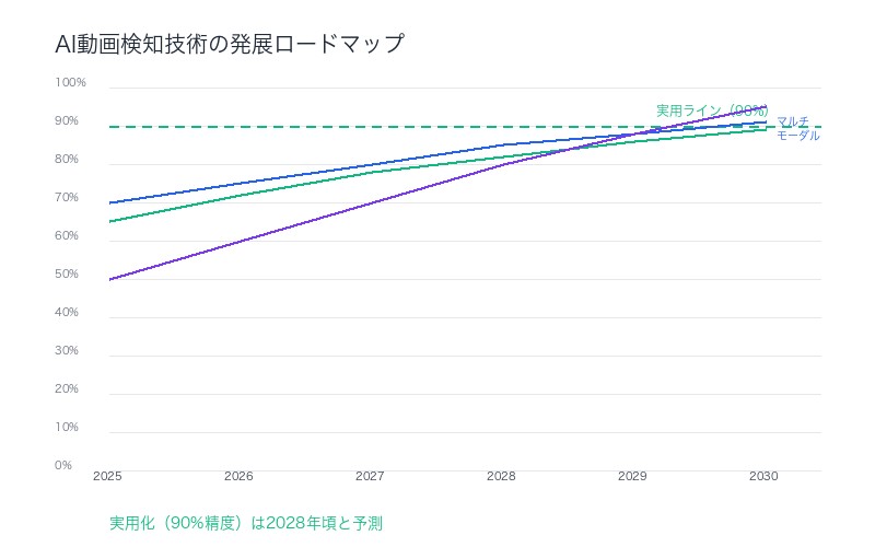 AI動画検知技術ロードマップ:実用化は2027-2028年か