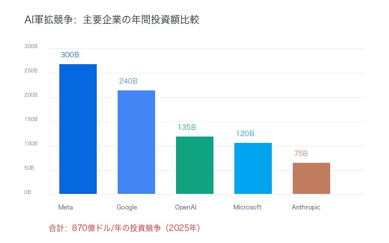 AI軍拡競争:主要企業の年間投資額比較