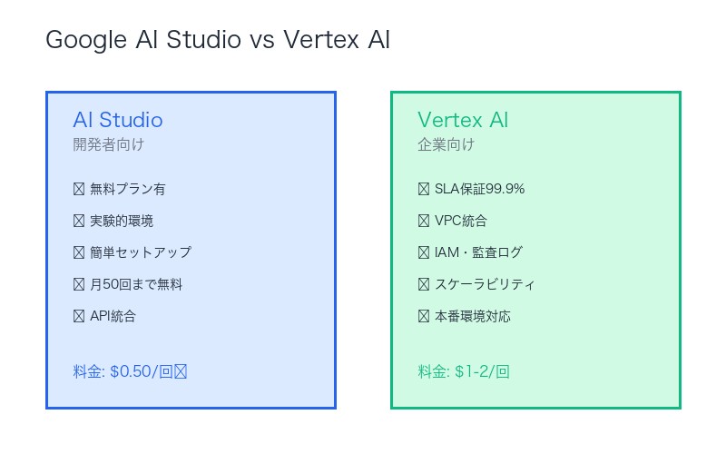 Google AI Studio vs Vertex AI:開発者向けと企業向けの違い