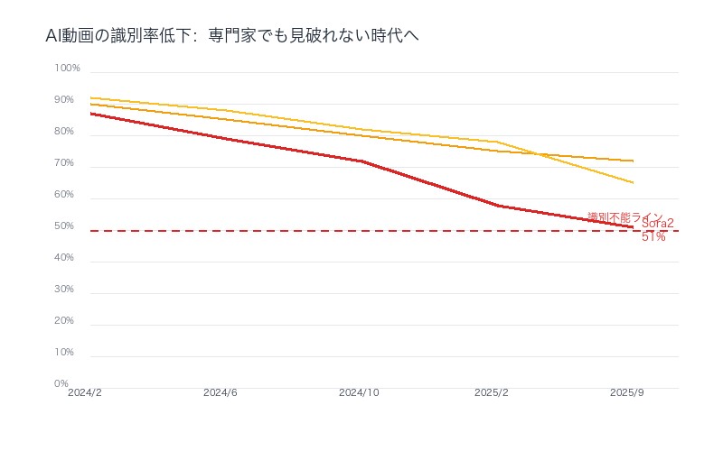 AI動画識別率の低下:Sora2で専門家でも51%しか見破れない