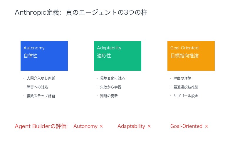 Anthropic定義:真のエージェントの3つの柱とAgent Builderの限界