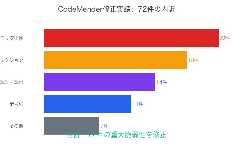 CodeMender修正実績:72件の内訳