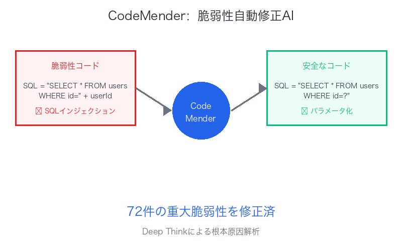 CodeMenderコンセプト:脆弱性自動修正AI