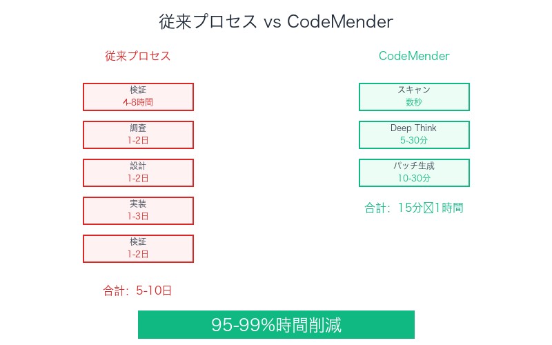 従来プロセス vs CodeMender:95-99%の時間削減