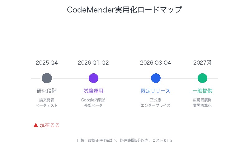 CodeMender実用化ロードマップ:2027年一般提供へ