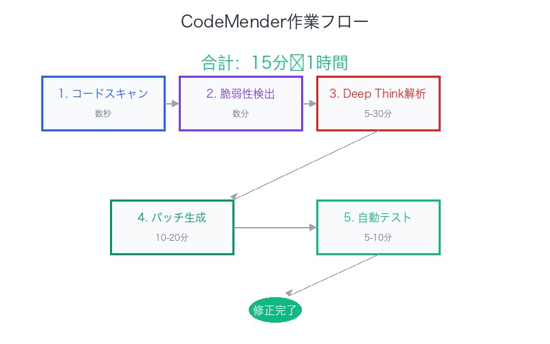 CodeMender作業フロー:検出から修正まで