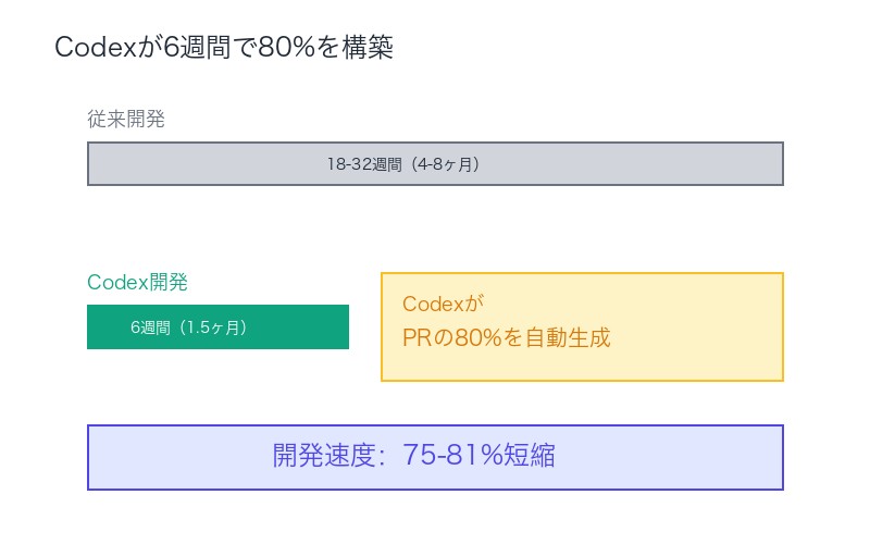 Codexが6週間で80%を構築:従来開発との圧倒的スピード差