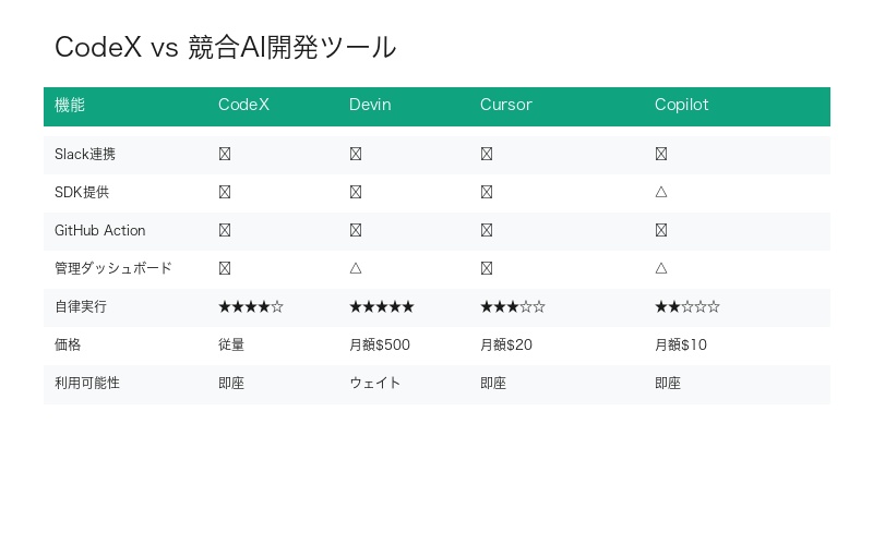 CodeXと競合AI開発ツールの機能比較表