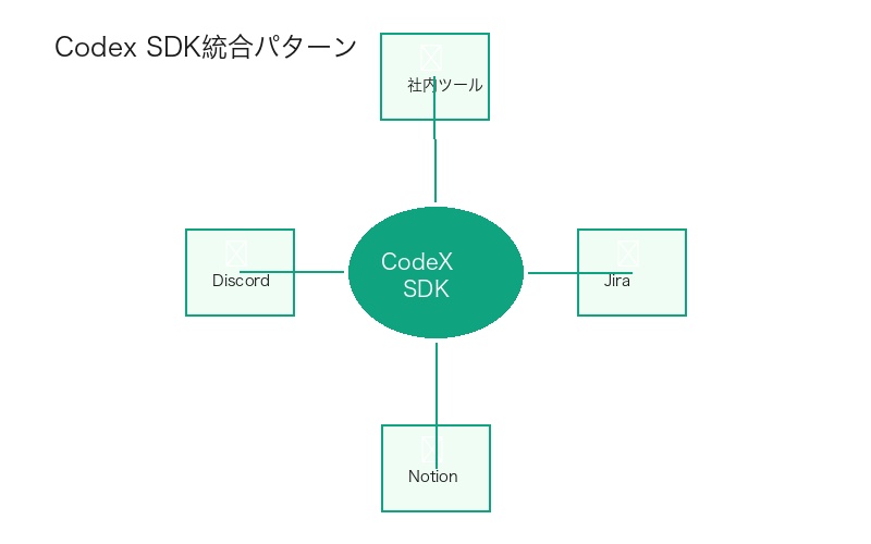 Codex SDKの統合パターン図