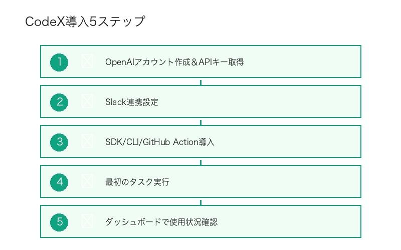 CodeX導入5ステップガイド