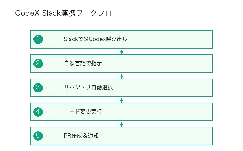 CodeX Slack連携のワークフロー図