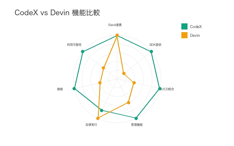 CodeX vs Devin 機能比較レーダーチャート