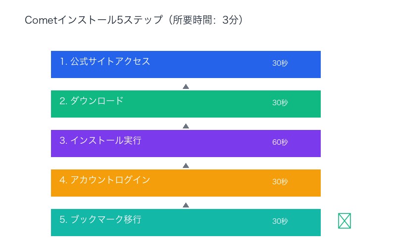 Cometインストール5ステップ：3分で完了する導入手順