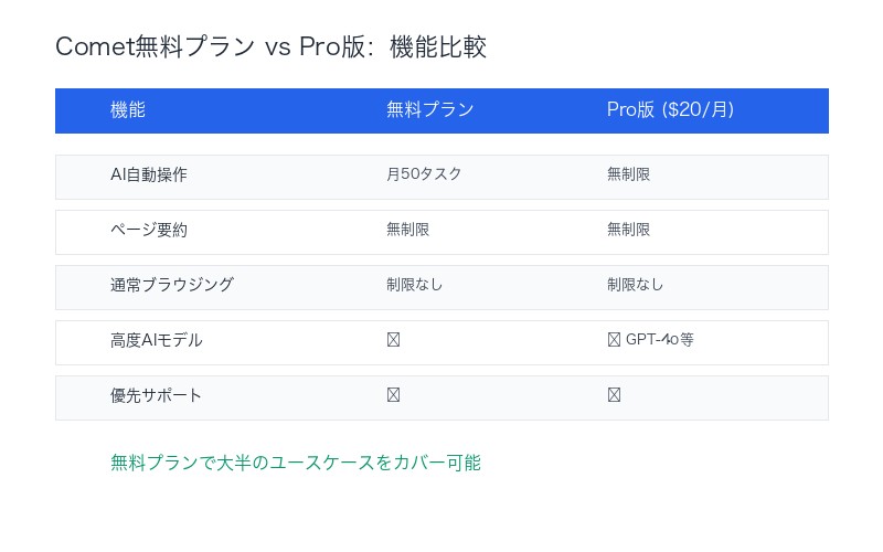 Comet無料プランとPro版の比較：50タスク/月で十分な理由