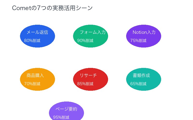 Cometの7つの実務活用シーン：業務自動化の具体例