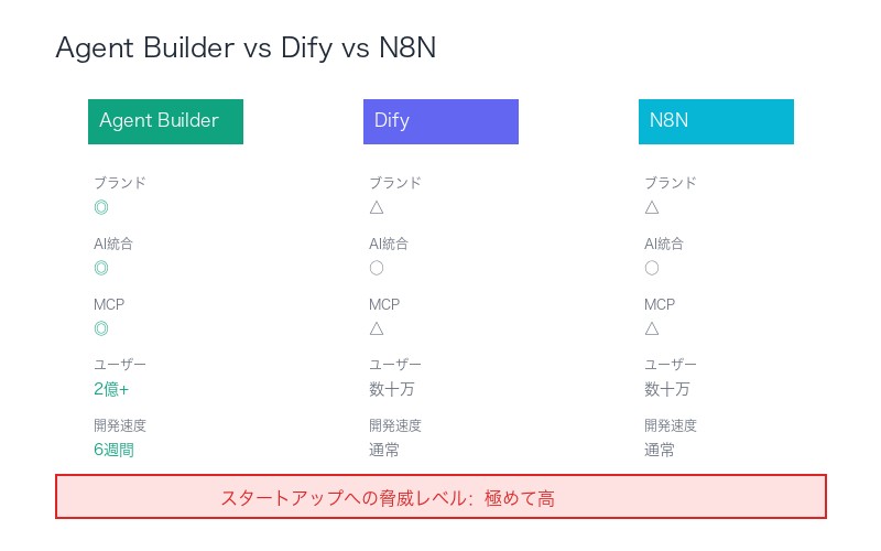Agent Builder vs Dify vs N8N:スタートアップが直面する圧倒的脅威