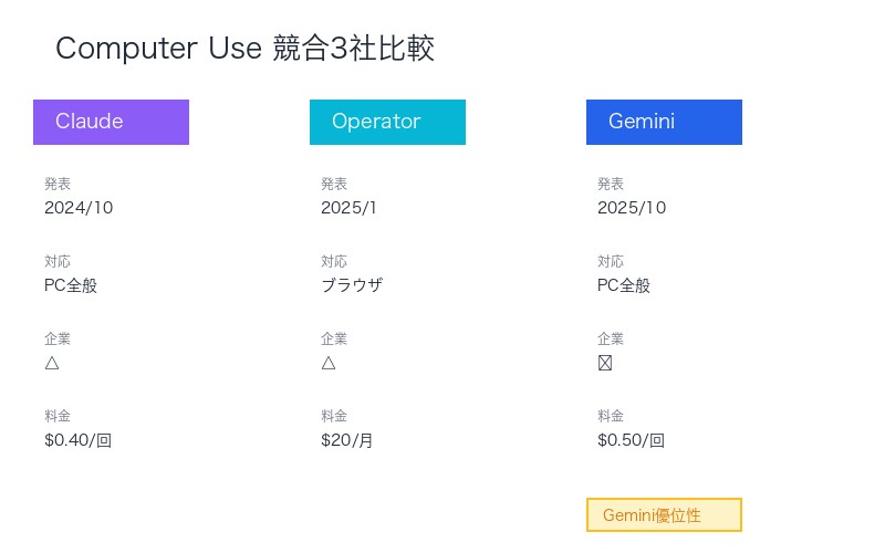 Computer Use競合3社比較:Claude・Operator・Gemini