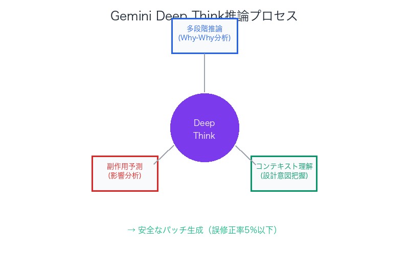Gemini Deep Think推論プロセス:根本原因の徹底解析