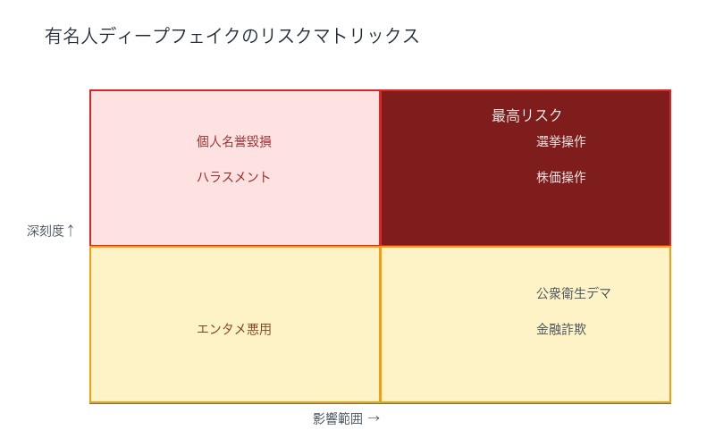 有名人ディープフェイクのリスクマトリックス:選挙・株価操作が最高リスク