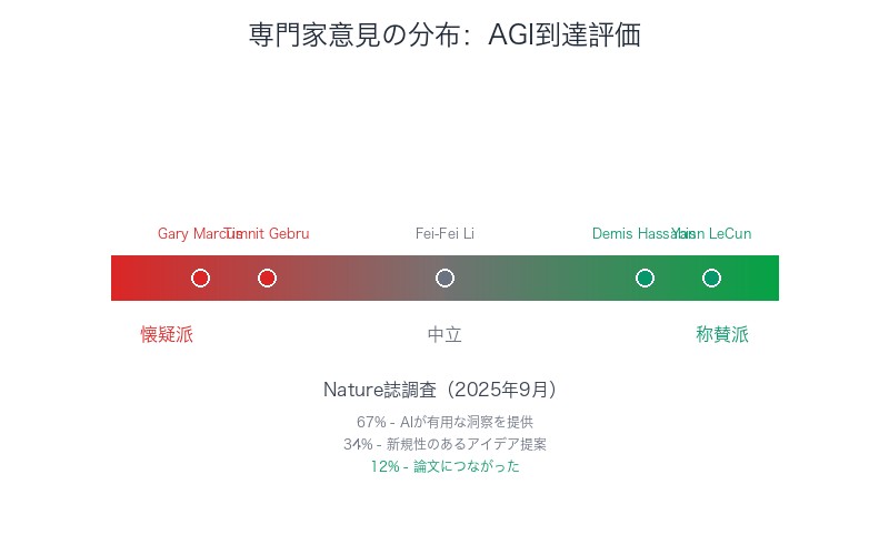 専門家意見の分布:AGI到達評価の多様性