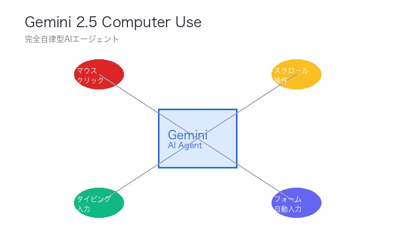 Gemini 2.5 Computer Use:完全自律型PC操作AIエージェント