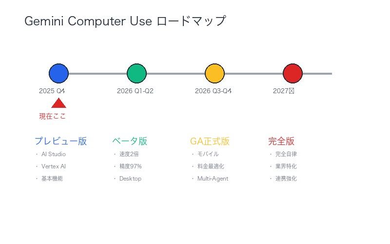 Gemini Computer Useロードマップ:2027年完全版へ