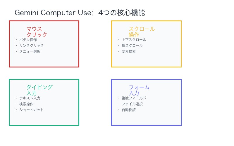 Gemini Computer Use 4つの核心機能:マウス・スクロール・タイピング・フォーム