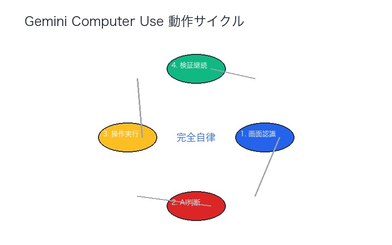 Gemini Computer Use動作サイクル:4ステップの自律実行