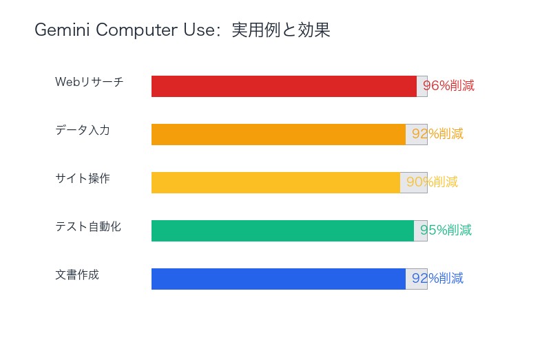 Gemini Computer Use 5つの実用例:90%以上の時間削減