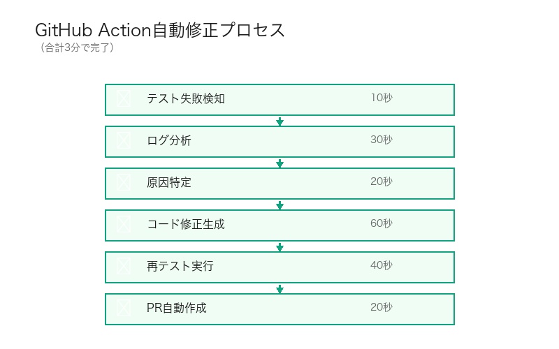GitHub Action自動修正プロセス図