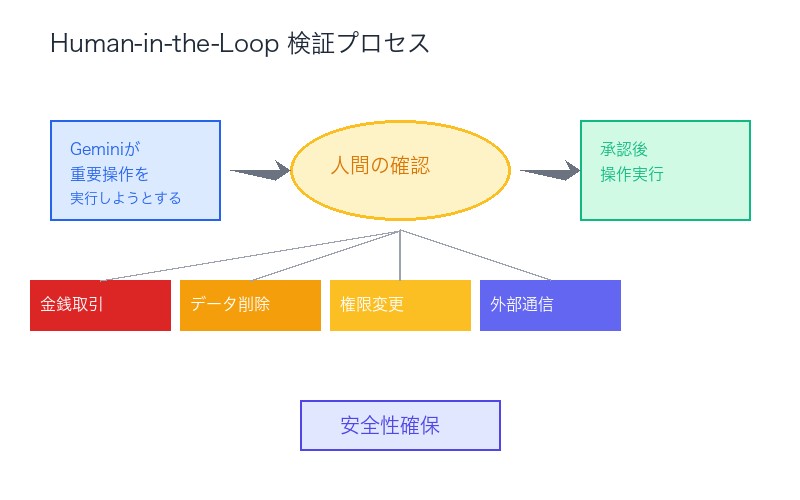 Human-in-the-Loop検証プロセス:重要操作の安全確保