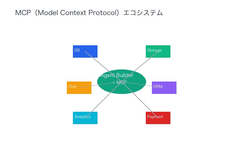 MCP(Model Context Protocol)エコシステム:Agent Builderの拡張性