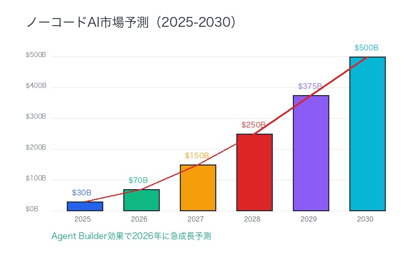 ノーコードAI市場予測:2030年$500億規模へ急成長
