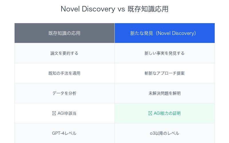 Novel Discovery vs 既存知識応用:AGI能力の本質的差異