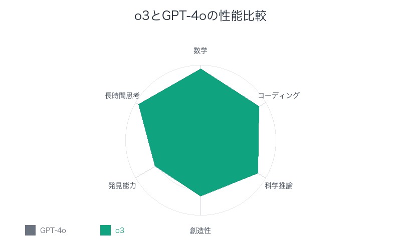 o3とGPT-4oの性能比較:AGI能力の劇的向上