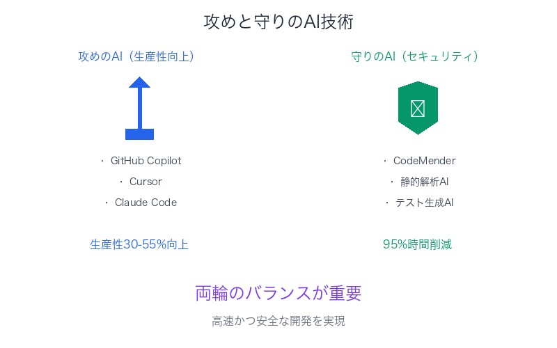 攻めと守りのAI技術:両輪のバランスが重要