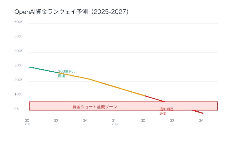 OpenAI資金ランウェイ予測:2027年半ばに資金ショート危機